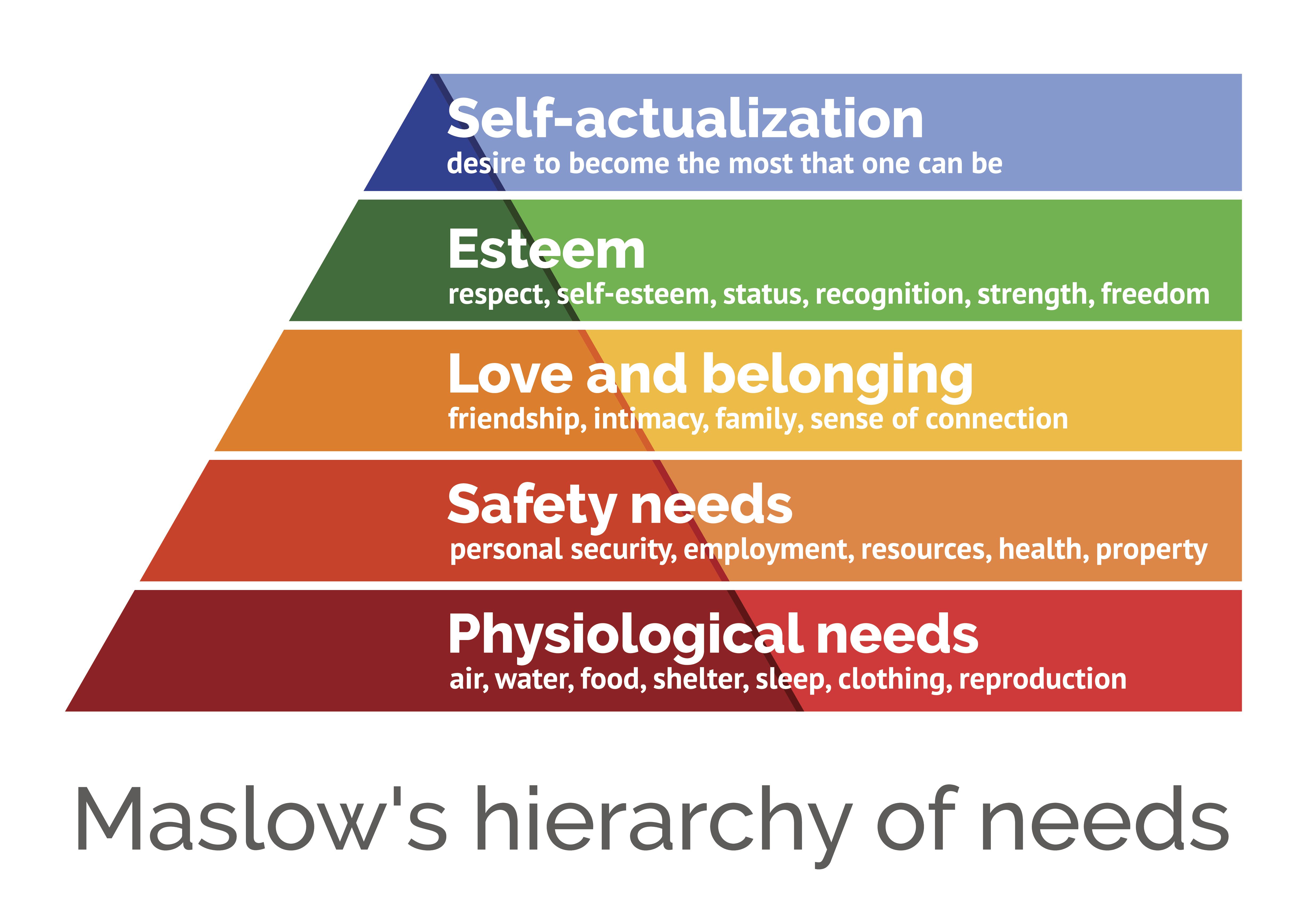 Maslow's Hierarchy of Needs pyramid